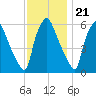 Pavonia tide chart for Monday, November 21, 2022