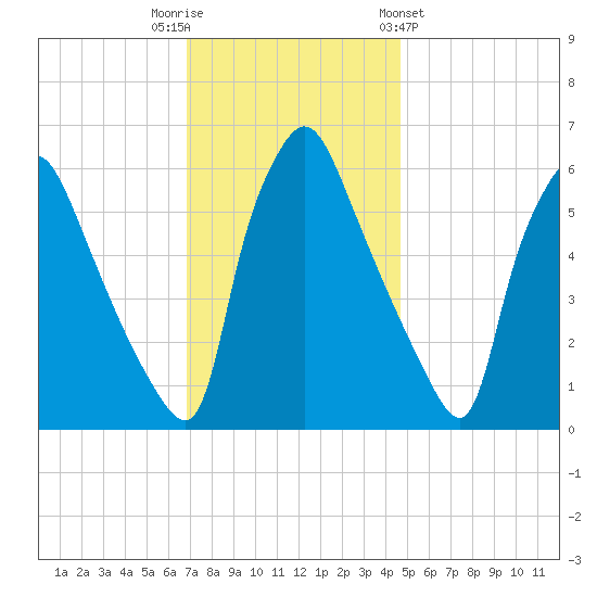 Pavonia tide chart for Tuesday, November 22, 2022