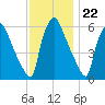 Pavonia tide chart for Tuesday, November 22, 2022