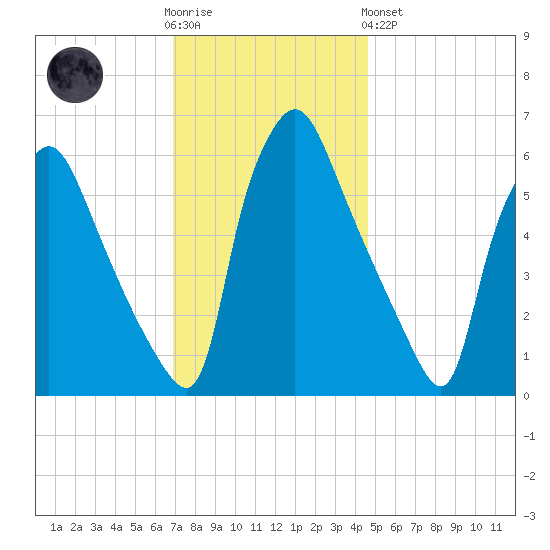 Pavonia tide chart for Wednesday, November 23, 2022