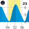 Pavonia tide chart for Wednesday, November 23, 2022