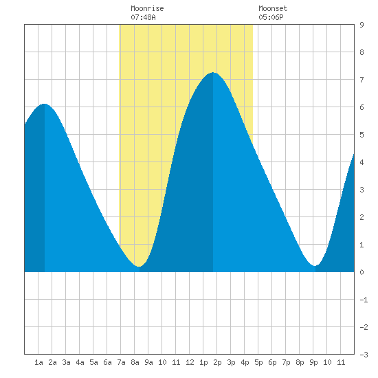 Pavonia tide chart for Thursday, November 24, 2022