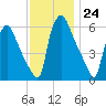 Pavonia tide chart for Thursday, November 24, 2022