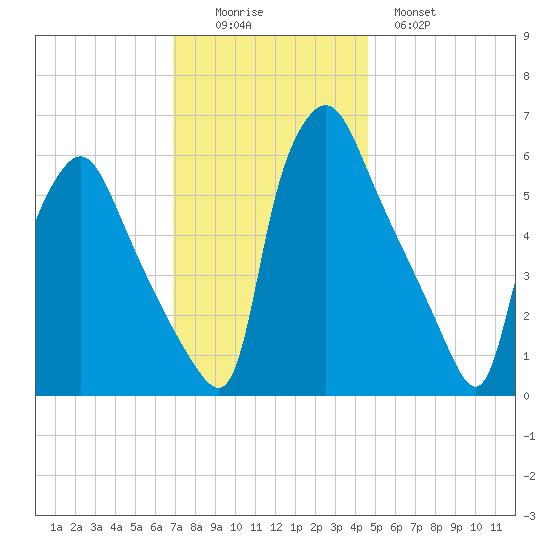 Pavonia tide chart for Friday, November 25, 2022