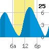 Pavonia tide chart for Friday, November 25, 2022