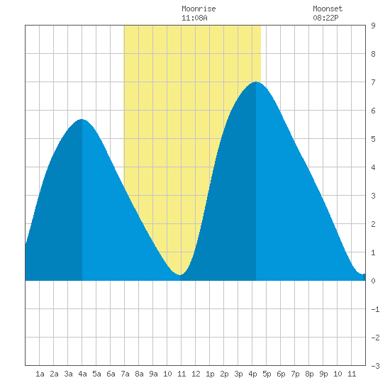Pavonia tide chart for Sunday, November 27, 2022