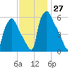 Pavonia tide chart for Sunday, November 27, 2022