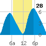 Pavonia tide chart for Monday, November 28, 2022