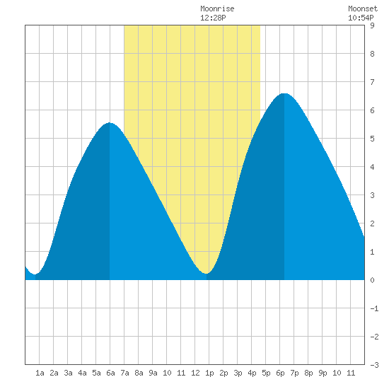 Pavonia tide chart for Tuesday, November 29, 2022