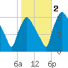 Pavonia tide chart for Wednesday, November 2, 2022