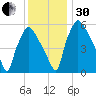 Pavonia tide chart for Wednesday, November 30, 2022