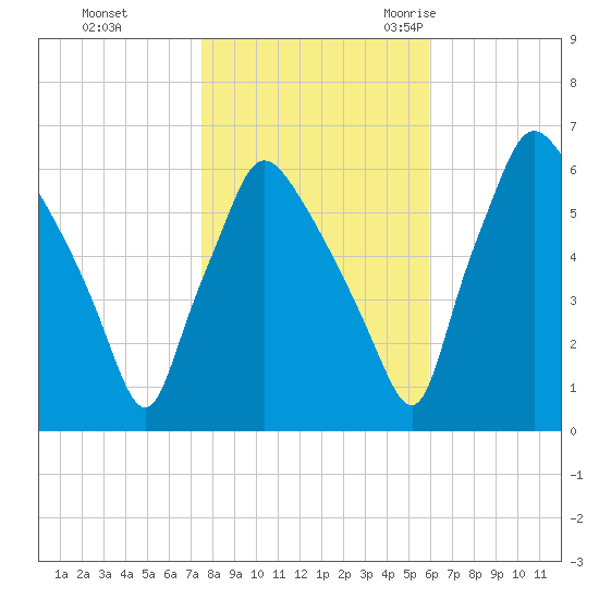Pavonia tide chart for Thursday, November 3, 2022