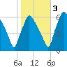 Pavonia tide chart for Thursday, November 3, 2022