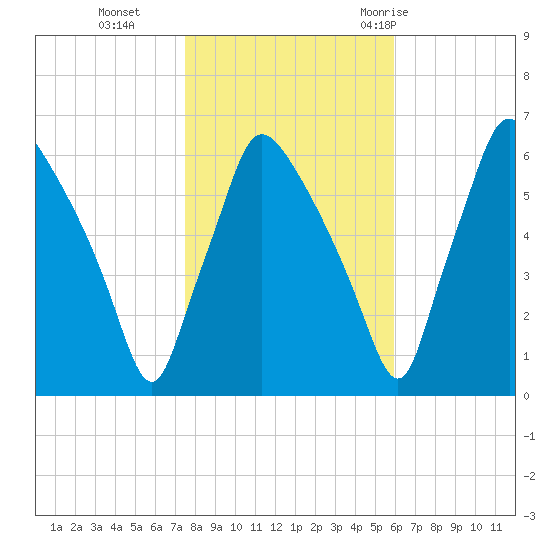 Pavonia tide chart for Friday, November 4, 2022