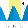 Pavonia tide chart for Friday, November 4, 2022