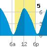 Pavonia tide chart for Saturday, November 5, 2022