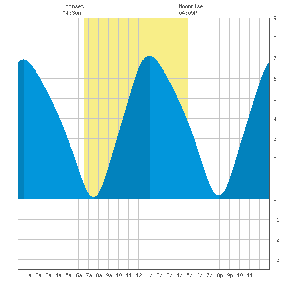 Pavonia tide chart for Sunday, November 6, 2022