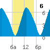Pavonia tide chart for Sunday, November 6, 2022