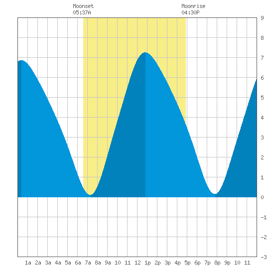 Pavonia tide chart for Monday, November 7, 2022