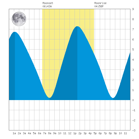 Pavonia tide chart for Tuesday, November 8, 2022