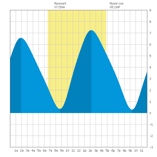 Pavonia tide chart for Wednesday, November 9, 2022