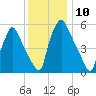 Pavonia tide chart for Saturday, December 10, 2022