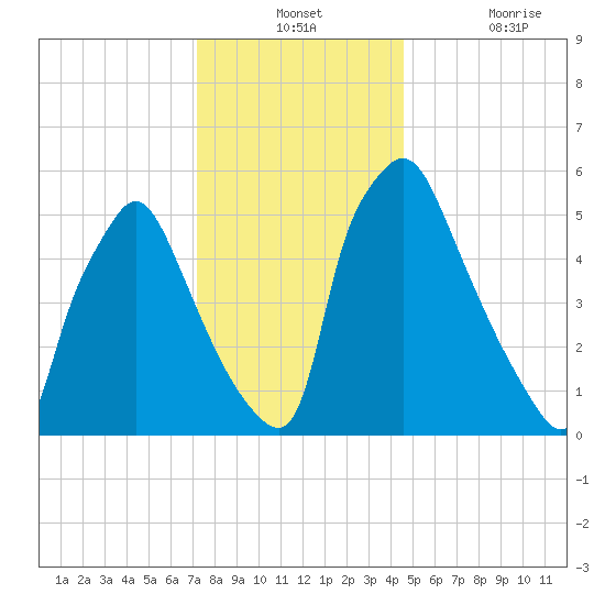 Pavonia tide chart for Monday, December 12, 2022