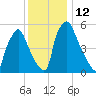 Pavonia tide chart for Monday, December 12, 2022