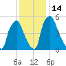 Pavonia tide chart for Wednesday, December 14, 2022
