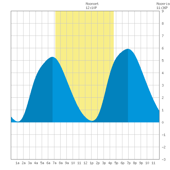 Pavonia tide chart for Thursday, December 15, 2022