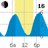 Pavonia tide chart for Friday, December 16, 2022