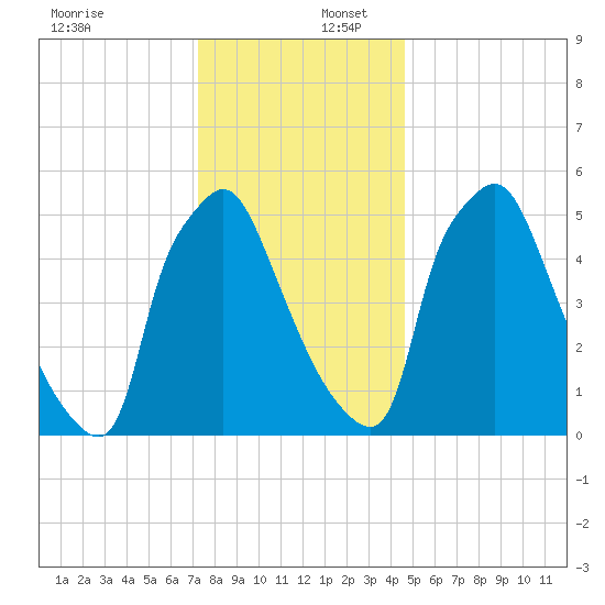 Pavonia tide chart for Saturday, December 17, 2022