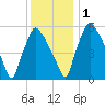 Pavonia tide chart for Thursday, December 1, 2022