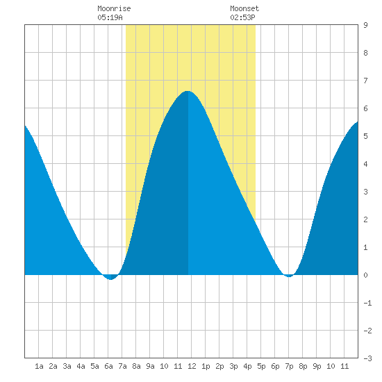 Pavonia tide chart for Wednesday, December 21, 2022