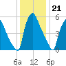 Pavonia tide chart for Wednesday, December 21, 2022