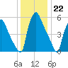 Pavonia tide chart for Thursday, December 22, 2022