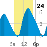 Pavonia tide chart for Saturday, December 24, 2022
