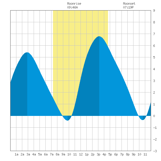 Pavonia tide chart for Sunday, December 25, 2022