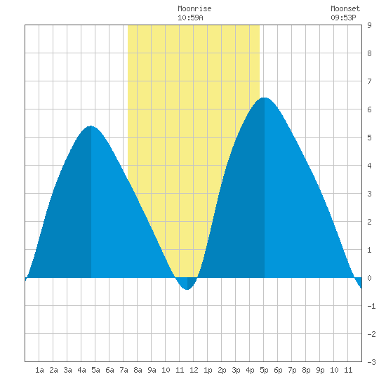 Pavonia tide chart for Tuesday, December 27, 2022