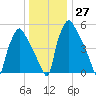 Pavonia tide chart for Tuesday, December 27, 2022