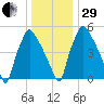 Pavonia tide chart for Thursday, December 29, 2022