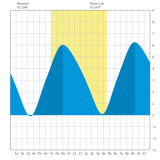 Pavonia tide chart for Friday, December 2, 2022