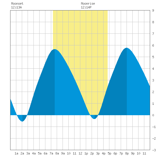 Pavonia tide chart for Friday, December 30, 2022