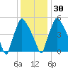 Pavonia tide chart for Friday, December 30, 2022
