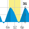 Pavonia tide chart for Saturday, December 31, 2022