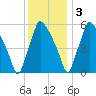 Pavonia tide chart for Saturday, December 3, 2022