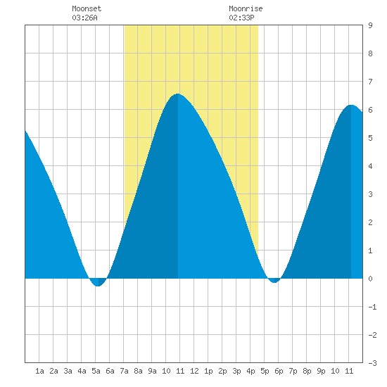 Pavonia tide chart for Sunday, December 4, 2022