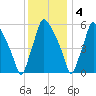 Pavonia tide chart for Sunday, December 4, 2022