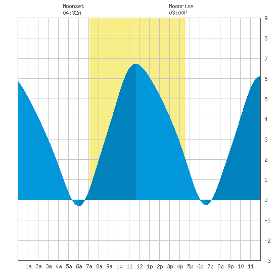 Pavonia tide chart for Monday, December 5, 2022