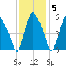 Pavonia tide chart for Monday, December 5, 2022